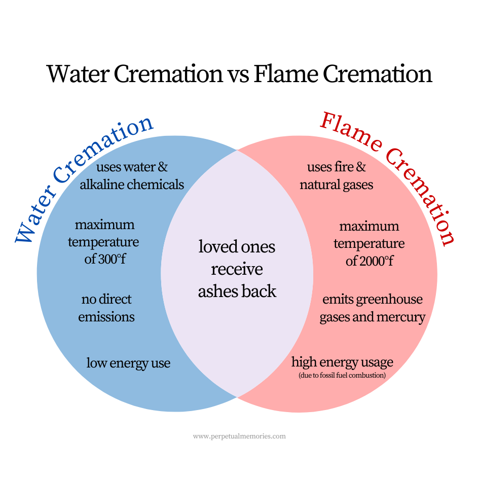 aquamation vs cremation facts (1)